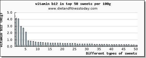 sweets vitamin b12 per 100g